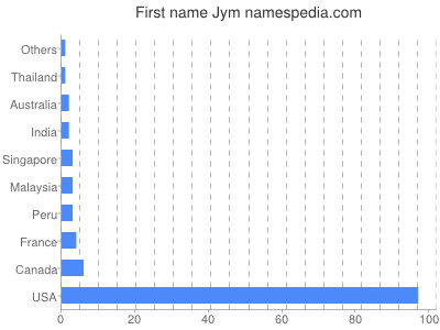 Given name Jym