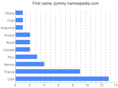 Vornamen Jymmy