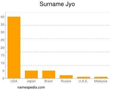 Familiennamen Jyo