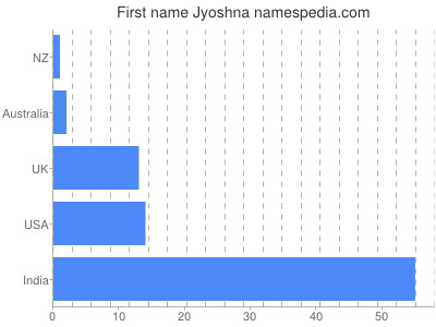 Vornamen Jyoshna
