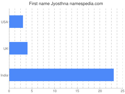 Vornamen Jyosthna