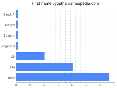 Vornamen Jyostna