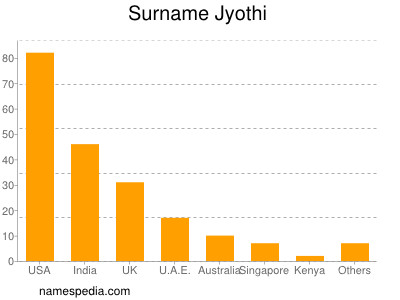 Surname Jyothi