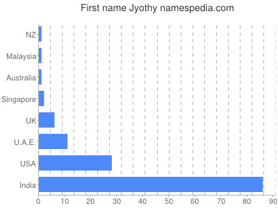 Vornamen Jyothy