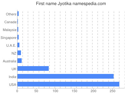 Vornamen Jyotika