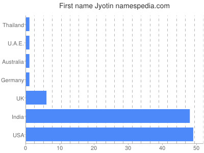 prenom Jyotin