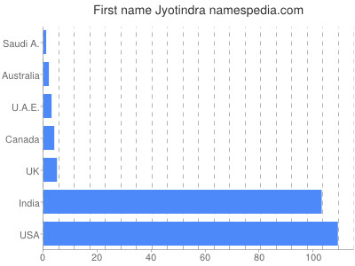Given name Jyotindra