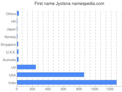 Vornamen Jyotsna
