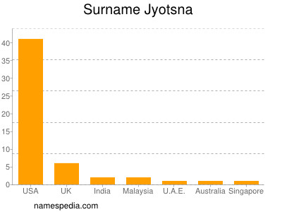 Familiennamen Jyotsna