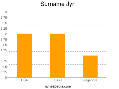 Familiennamen Jyr