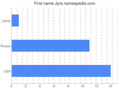 Vornamen Jyra