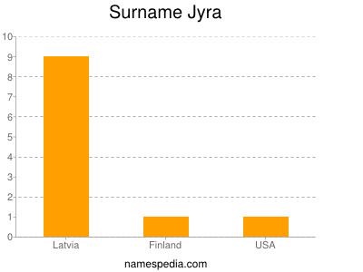 Familiennamen Jyra