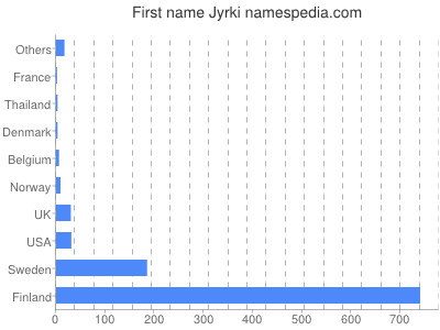 Vornamen Jyrki