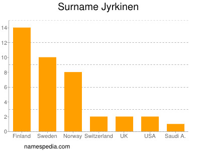 Familiennamen Jyrkinen