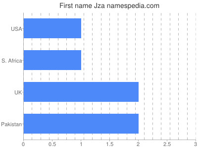 Given name Jza