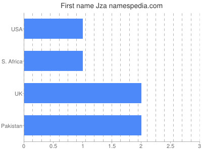 Vornamen Jza