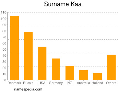 Familiennamen Kaa