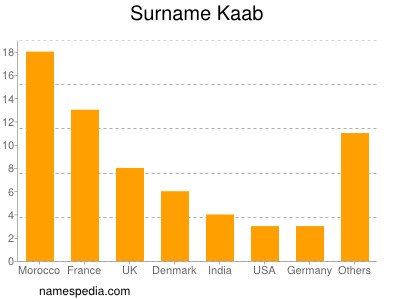 nom Kaab