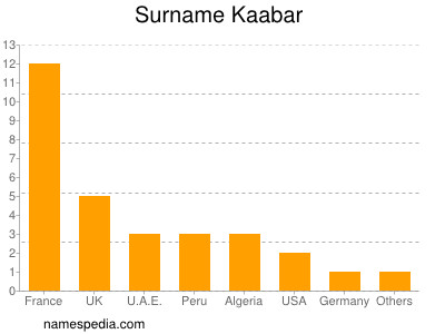 Familiennamen Kaabar