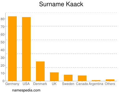 Familiennamen Kaack