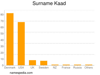 Familiennamen Kaad