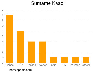 Familiennamen Kaadi