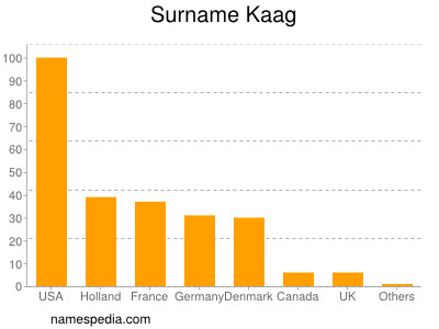 Familiennamen Kaag