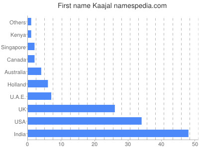 Vornamen Kaajal