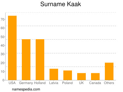 Familiennamen Kaak