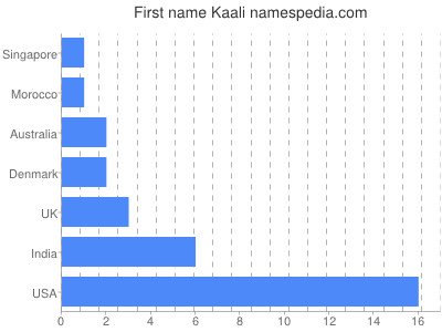 Given name Kaali