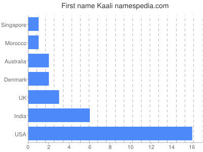 prenom Kaali