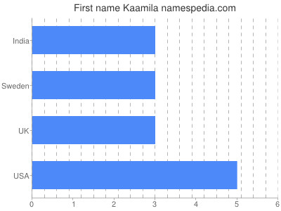 Vornamen Kaamila