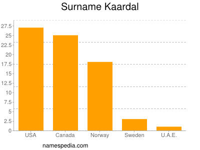 Familiennamen Kaardal