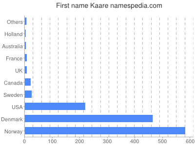 prenom Kaare