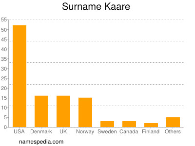 Familiennamen Kaare