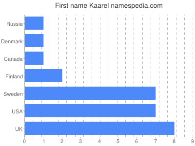 Vornamen Kaarel