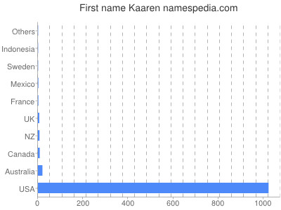 Given name Kaaren