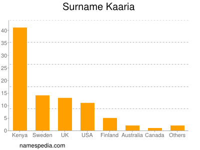 Familiennamen Kaaria