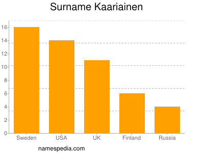 Familiennamen Kaariainen