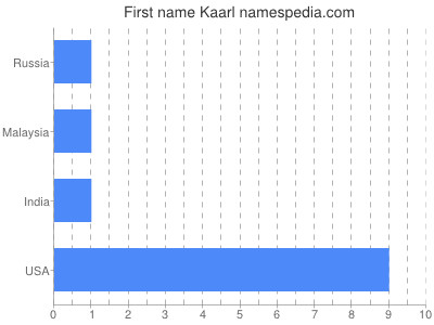 prenom Kaarl