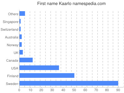 Given name Kaarlo