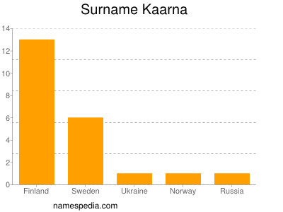 Familiennamen Kaarna