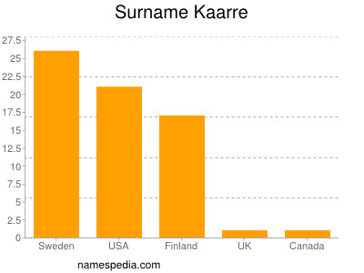 Familiennamen Kaarre