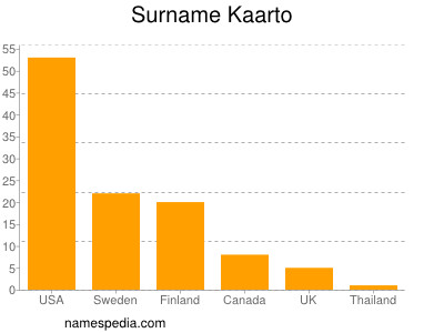 nom Kaarto