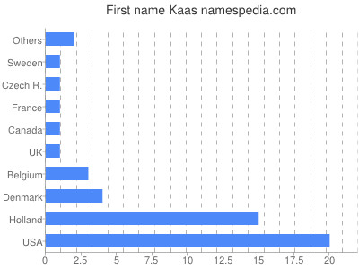 Vornamen Kaas