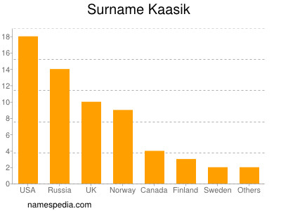 Familiennamen Kaasik