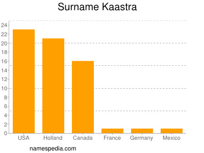 Familiennamen Kaastra