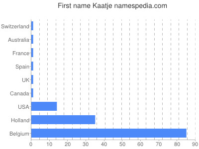 prenom Kaatje