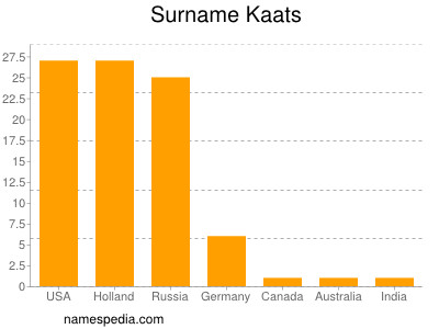 Familiennamen Kaats