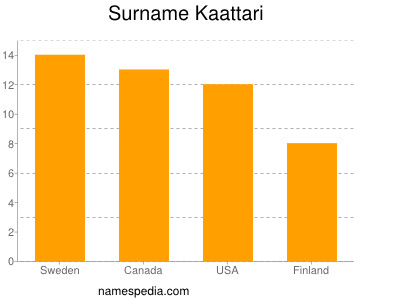 Familiennamen Kaattari